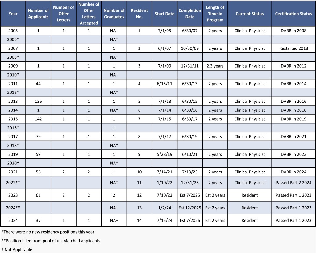 Residency table 2024